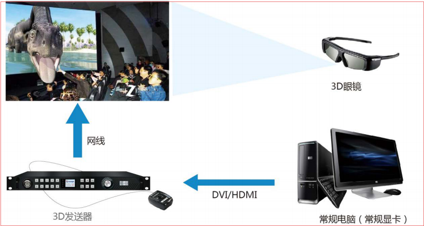 LED<a href=http://www.www.yndiaokeji.com/quancai/ target=_blank class=infotextkey>全彩顯示屏</a>3D顯示控制方案