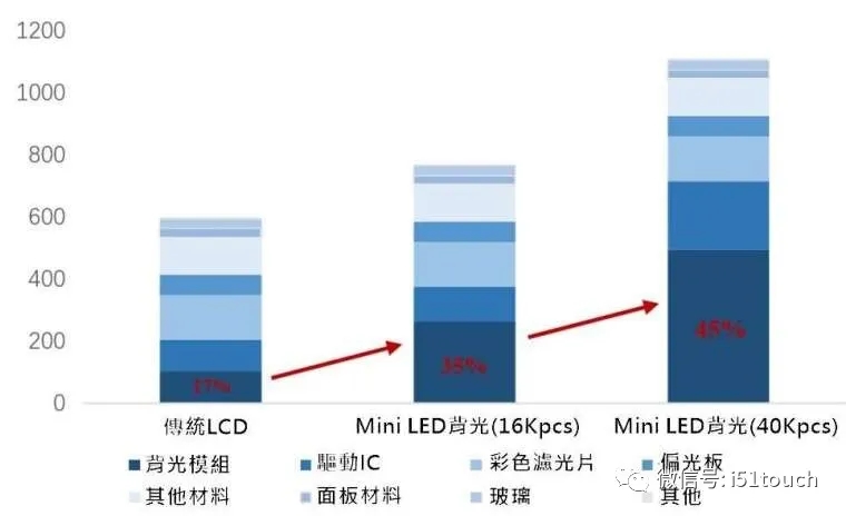 Mini LED 比 Micro LED 更容易達(dá)到量產(chǎn)，良率更高 2.webp.jpg