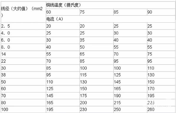 LED電子<a href=http://www.www.yndiaokeji.com target=_blank class=infotextkey>大屏幕</a>銅線溫度及導(dǎo)線線徑計算方法