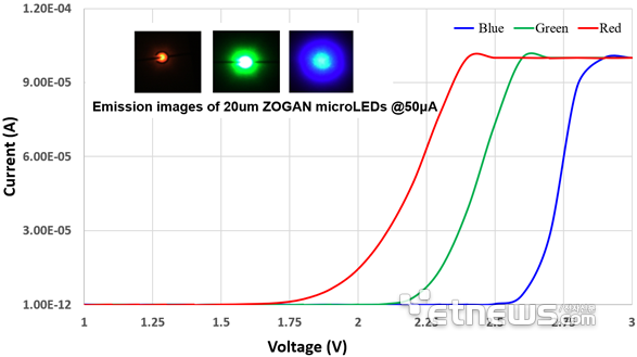 保持90%！降低50%！Micro LED技術動態兩則