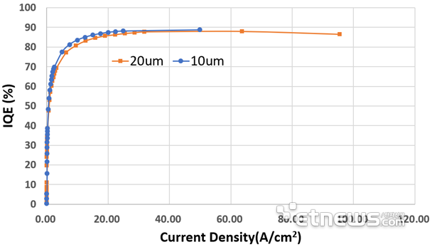 保持90%！降低50%！Micro LED技術動態兩則