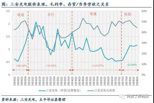 關于LED芯片周期性的思考：優秀企業怎樣應對行業低谷 6.jpg