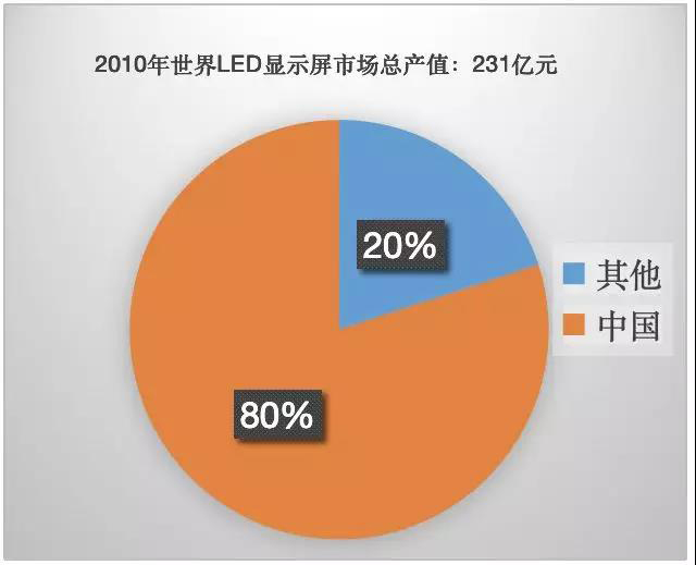 90秒看懂：中國品牌主宰的<a href=http://www.www.yndiaokeji.com target=_blank class=infotextkey>led顯示屏</a>產業 6.jpg