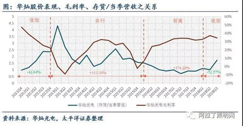 關于LED芯片周期性的思考：優秀企業怎樣應對行業低谷 7.jpg